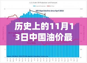 歷史上的11月13日中國油價動態(tài)，最新消息及影響深度分析