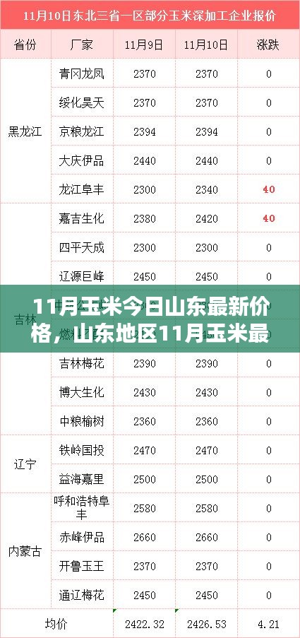 山東地區(qū)最新玉米價(jià)格走勢及分析影響因素報(bào)告發(fā)布！