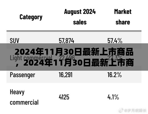 2024年11月30日最新上市商品前瞻，全新商品悉數(shù)登場