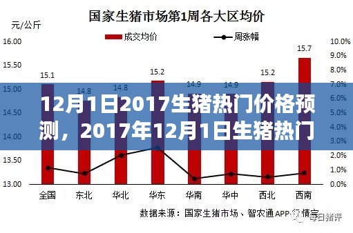 市場風(fēng)云再起，2017年12月1日生豬熱門價格預(yù)測分析