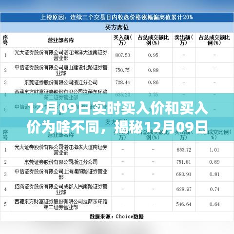 揭秘12月09日股市交易內(nèi)幕，實時買入價與報價差異之謎探究。