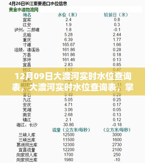 12月09日大渡河實(shí)時(shí)水位查詢表，最新動(dòng)態(tài)掌握，安全無(wú)憂