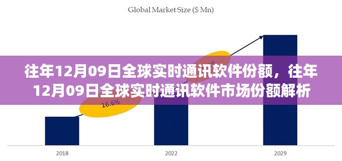 往年12月09日全球實時通訊軟件市場份額深度解析報告