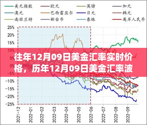 探尋美金匯率背后的故事，歷年12月09日的波動(dòng)與影響分析