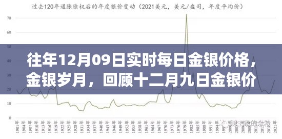 回顧金銀歲月，十二月九日金銀價(jià)格的歲月變遷與實(shí)時(shí)每日價(jià)格