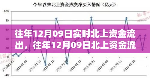 往年12月09日北上資金流出深度解析，流出原因及影響探討