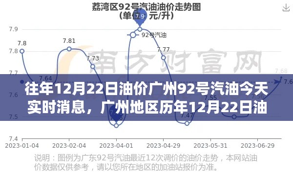 廣州地區(qū)歷年油價(jià)動(dòng)態(tài)解析，今日（12月22日）92號(hào)汽油實(shí)時(shí)消息評(píng)測(cè)報(bào)告