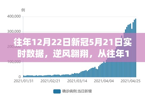 逆風(fēng)翱翔，從往年12月22日至新冠5月21日的實(shí)時(shí)數(shù)據(jù)之旅