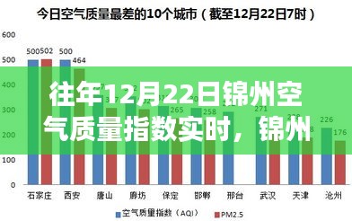 往年12月22日錦州空氣質(zhì)量實(shí)時(shí)觀察，冬日奇遇與友情光影下的空氣質(zhì)量探討