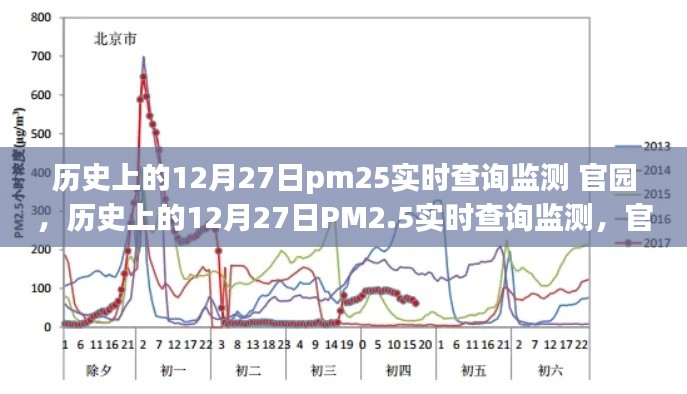 歷史上的12月27日PM2.5實(shí)時(shí)查詢(xún)監(jiān)測(cè)，官園的環(huán)境變遷之旅回顧