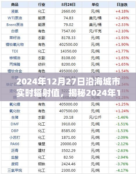 揭秘，2024年12月27日沿海城市輻射值深度解讀與全方位洞察報(bào)告