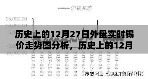 聚焦錫市波動，歷史上的外盤錫價走勢分析——以十二月二十七日為例的實時走勢圖深度解讀